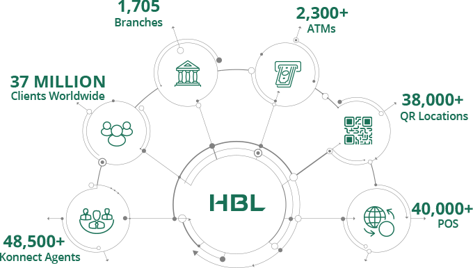 HBL Pakistan Leading Bank